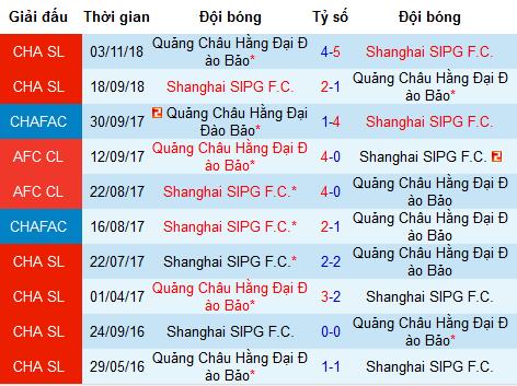 Nhận định Shanghai SIPG vs Guangzhou Evergrande, 19h ngày 14/6